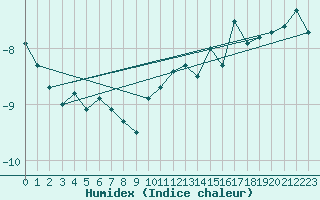 Courbe de l'humidex pour Mittarfik Upernavik