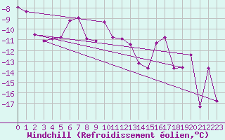 Courbe du refroidissement olien pour Kemijarvi Airport