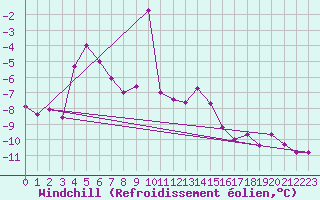 Courbe du refroidissement olien pour Grimsel Hospiz