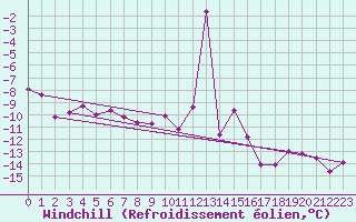 Courbe du refroidissement olien pour Moleson (Sw)