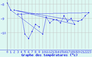 Courbe de tempratures pour Guetsch