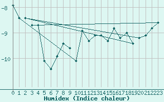 Courbe de l'humidex pour Guetsch