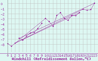 Courbe du refroidissement olien pour Klippeneck