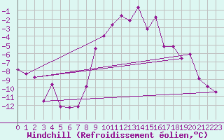 Courbe du refroidissement olien pour Feldkirchen