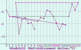 Courbe du refroidissement olien pour Grand Saint Bernard (Sw)