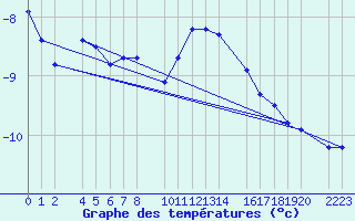 Courbe de tempratures pour Port Aine