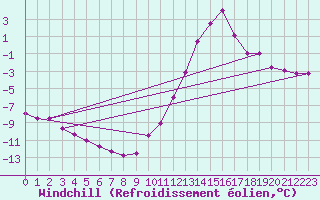 Courbe du refroidissement olien pour Blois (41)