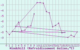 Courbe du refroidissement olien pour Tromso