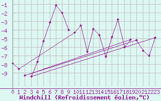 Courbe du refroidissement olien pour Zugspitze