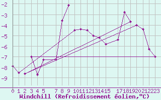 Courbe du refroidissement olien pour Katterjakk Airport