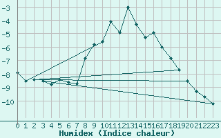 Courbe de l'humidex pour Brunnenkogel/Oetztaler Alpen