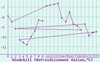 Courbe du refroidissement olien pour Chaumont (Sw)