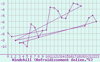 Courbe du refroidissement olien pour Weihenstephan