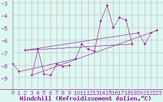 Courbe du refroidissement olien pour Arjeplog