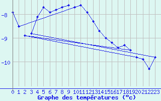 Courbe de tempratures pour Fichtelberg