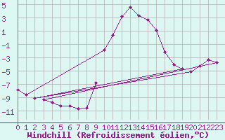 Courbe du refroidissement olien pour Selonnet (04)
