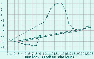 Courbe de l'humidex pour Selonnet (04)