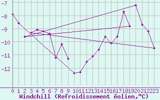 Courbe du refroidissement olien pour Epinal (88)