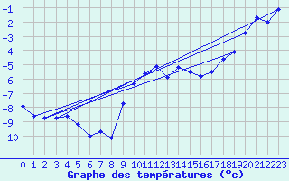 Courbe de tempratures pour Weissfluhjoch