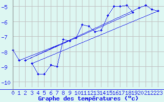 Courbe de tempratures pour Jungfraujoch (Sw)
