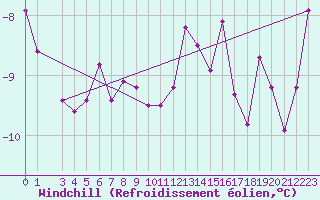 Courbe du refroidissement olien pour Somna-Kvaloyfjellet