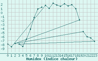 Courbe de l'humidex pour Krangede