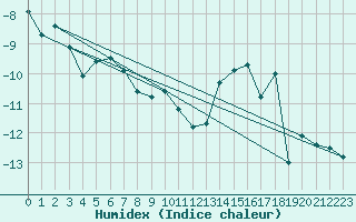 Courbe de l'humidex pour Jungfraujoch (Sw)