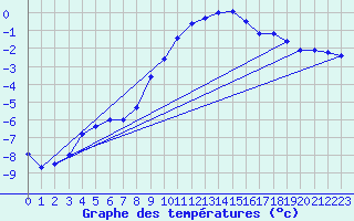 Courbe de tempratures pour Supuru De Jos