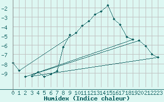 Courbe de l'humidex pour Marnitz