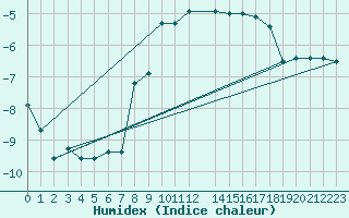 Courbe de l'humidex pour Poroszlo
