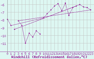 Courbe du refroidissement olien pour Ringendorf (67)