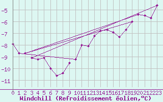 Courbe du refroidissement olien pour Strommingsbadan