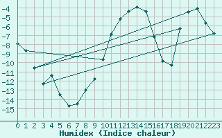 Courbe de l'humidex pour Tornio Torppi