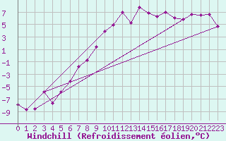 Courbe du refroidissement olien pour Patscherkofel