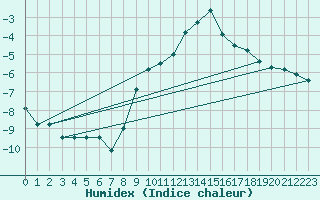 Courbe de l'humidex pour Klitzschen bei Torga