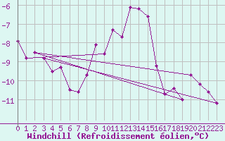 Courbe du refroidissement olien pour Corvatsch