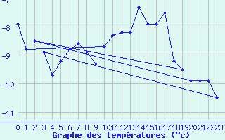 Courbe de tempratures pour Eggishorn