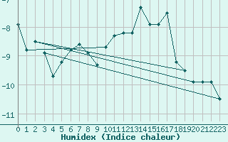 Courbe de l'humidex pour Eggishorn