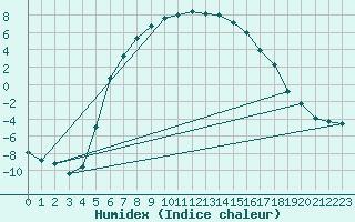 Courbe de l'humidex pour Kuhmo Kalliojoki