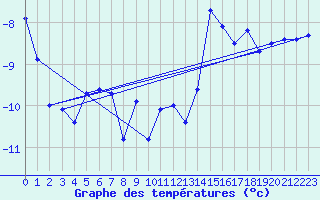 Courbe de tempratures pour Naluns / Schlivera