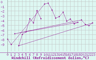 Courbe du refroidissement olien pour Moleson (Sw)