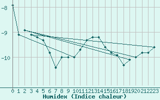 Courbe de l'humidex pour Zugspitze