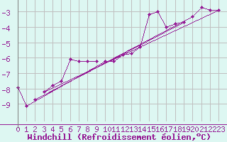 Courbe du refroidissement olien pour Viitasaari