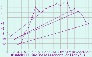 Courbe du refroidissement olien pour Gallivare