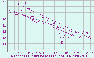 Courbe du refroidissement olien pour Iskoras 2