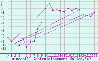 Courbe du refroidissement olien pour Mallnitz Ii