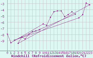 Courbe du refroidissement olien pour Fichtelberg