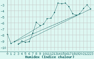 Courbe de l'humidex pour Matro (Sw)