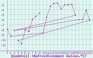 Courbe du refroidissement olien pour Saalbach