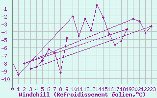 Courbe du refroidissement olien pour Neumarkt